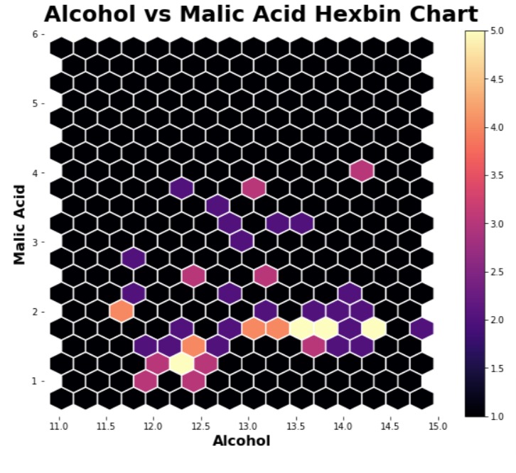 Hexbin Charts using Matplotlib | Hexgonal Binning