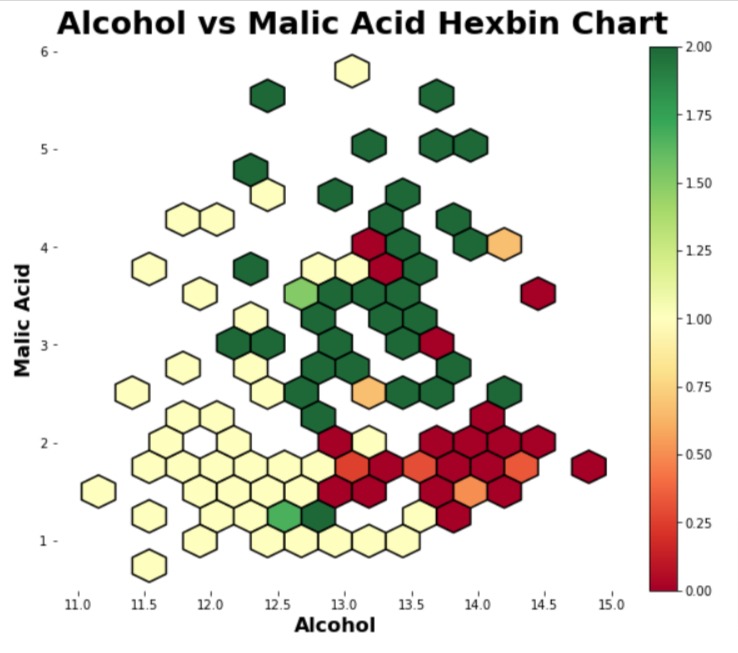 Hexbin Charts using Matplotlib | Hexgonal Binning