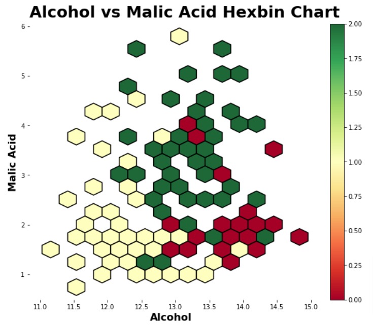Hexbin Charts using Matplotlib | Hexgonal Binning