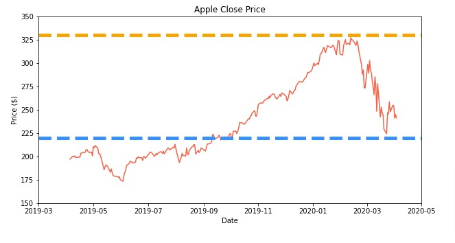 Add Annotations to Matplotlib Charts