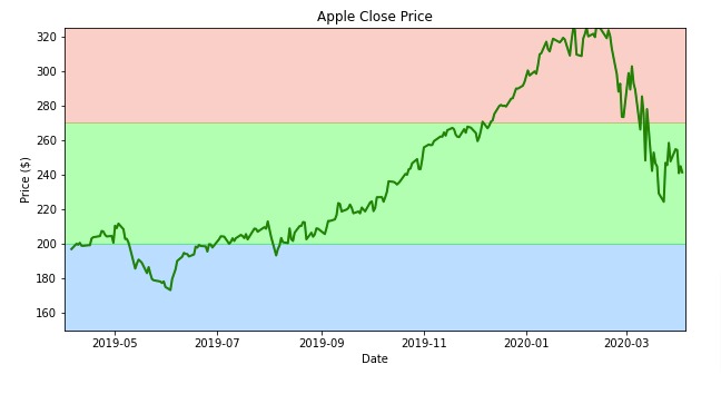 Add Annotations to Matplotlib Charts