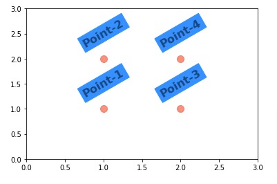 Add Annotations to Matplotlib Charts