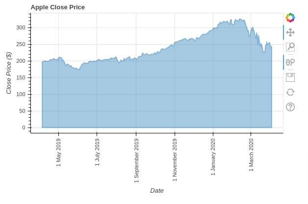 Pandas-Bokeh: Create Bokeh Charts from Pandas DataFrame with One Line of Code