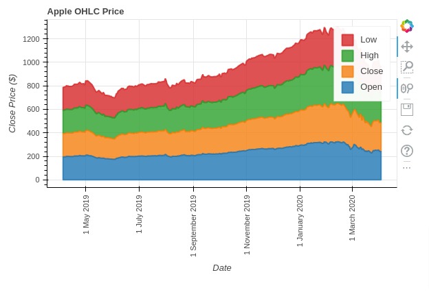 Pandas-Bokeh: Create Bokeh Charts from Pandas DataFrame with One Line of Code