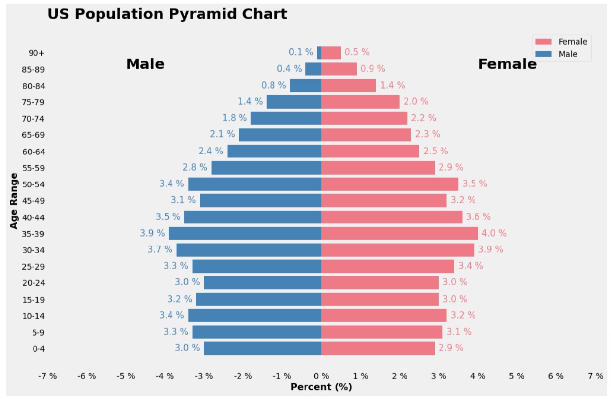 Population Pyramid Chart using Matplotlib