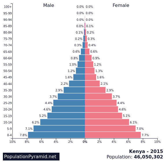 Population Pyramid Chart using Matplotlib