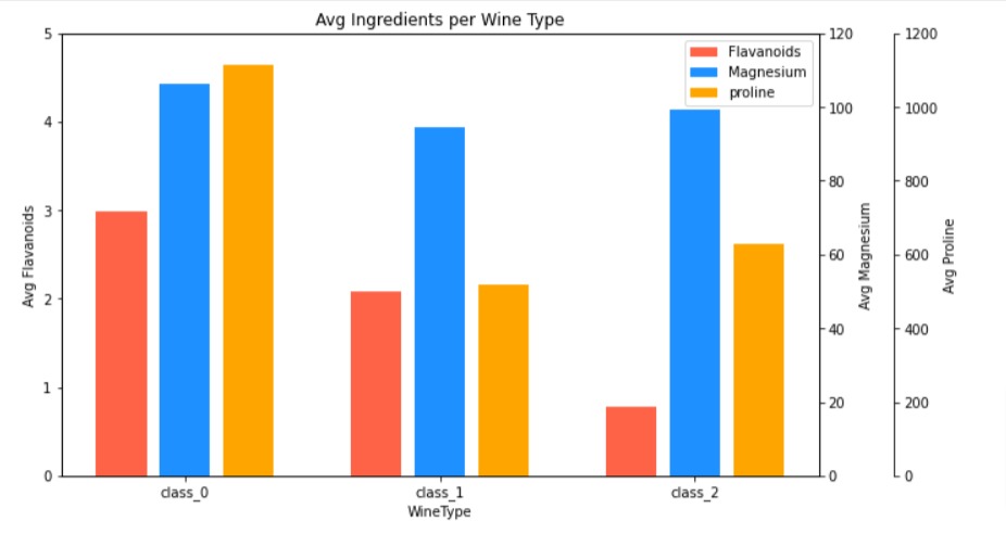 Matplotlib - Secondary X and Y Axis | Python
