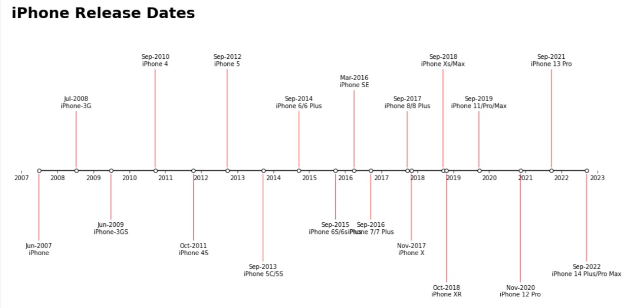 Timeline using Matplotlib