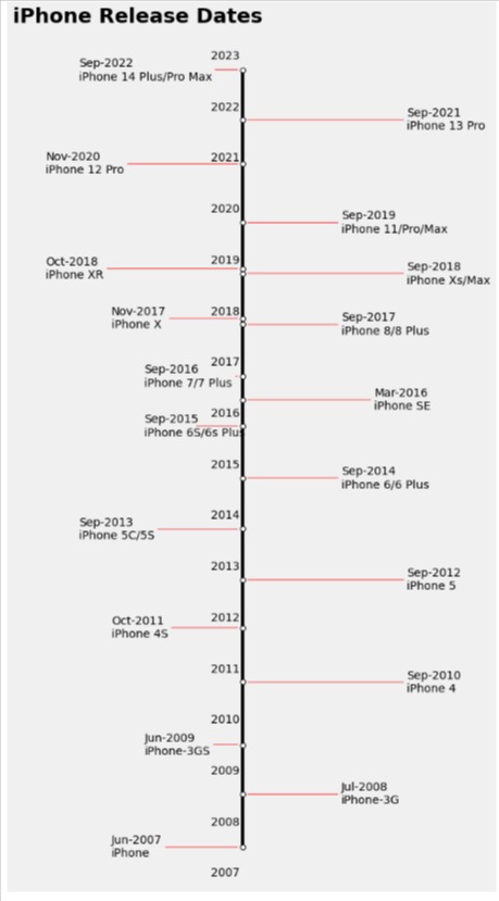 Timeline using Matplotlib