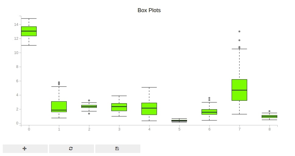 Bqplot Box Plot