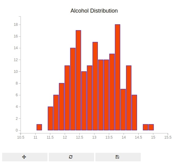 Bqplot Stacked Histogram Chart