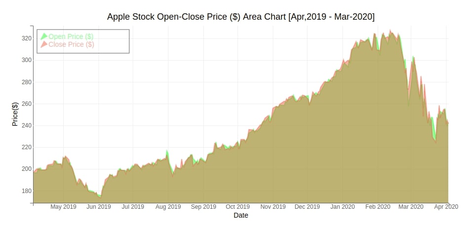 bqplot - Interactive Charts using Internal Object Model API [Python]