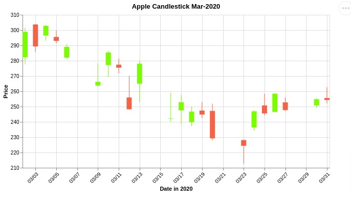 Apple March-2020 CandleStick Python