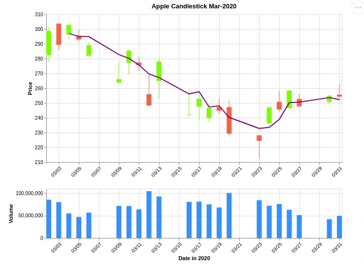 Apple March-2020 CandleStick Python
