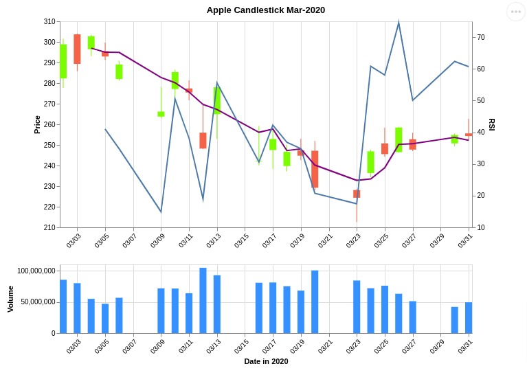 Apple March-2020 CandleStick Python