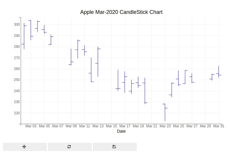 Apple March-2020 CandleStick Bqplot