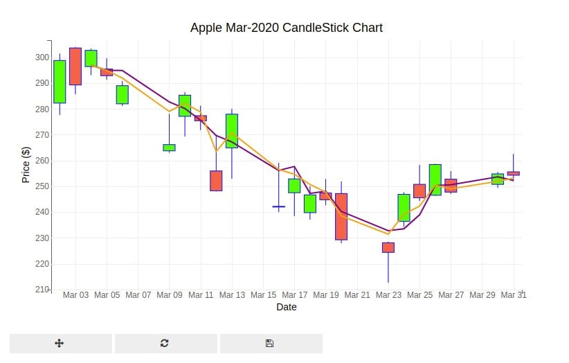 Apple March-2020 CandleStick Bqplot