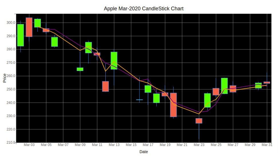 Apple March-2020 CandleStick BQPlot
