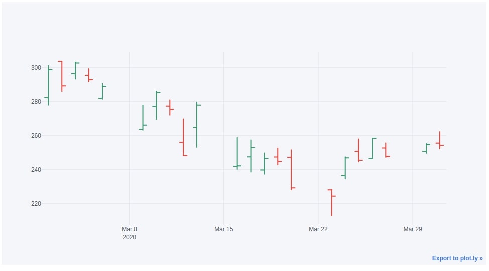 Apple March-2020 CandleStick Mplfinance