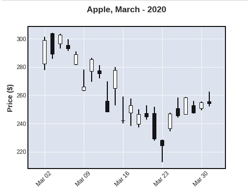 Apple March-2020 CandleStick Mplfinance