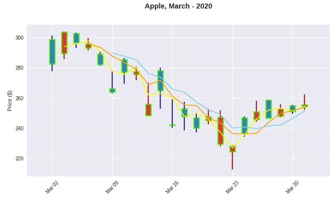 Apple March-2020 CandleStick Mplfinance