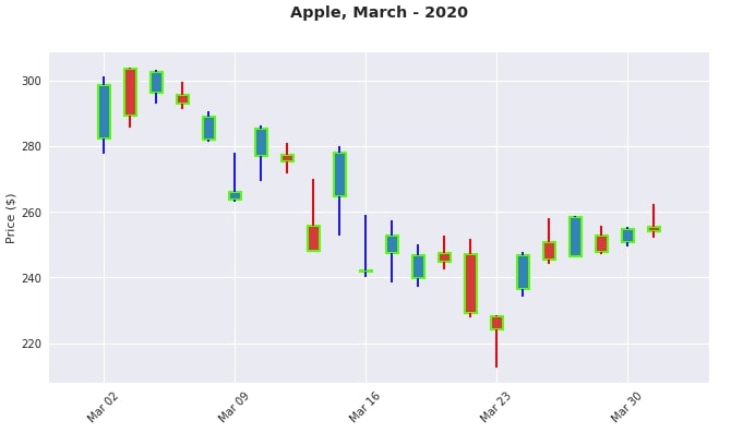 Apple March-2020 CandleStick Mplfinance