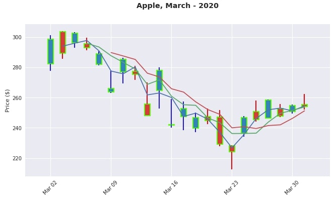 Apple March-2020 CandleStick Mplfinance