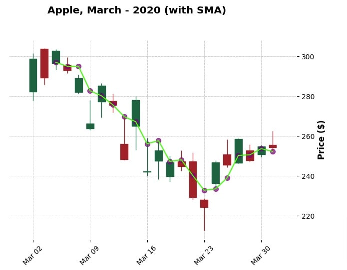 Apple March-2020 CandleStick Mplfinance