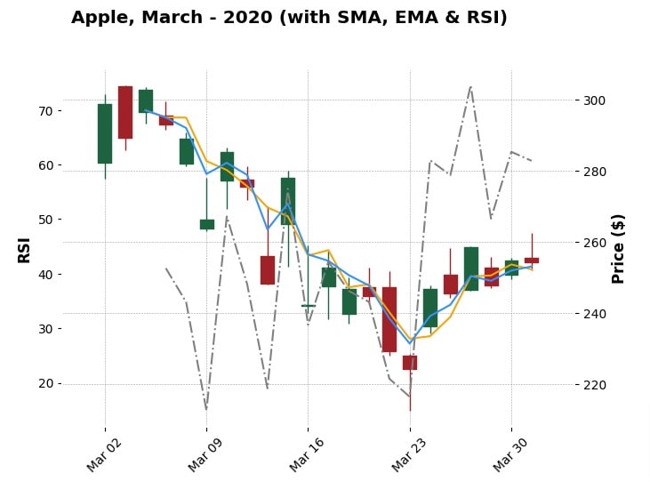 Apple March-2020 CandleStick Mplfinance