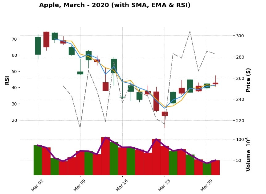 Apple March-2020 CandleStick Mplfinance