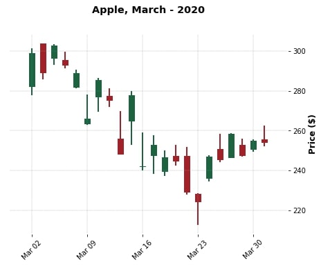 Apple March-2020 CandleStick Mplfinance
