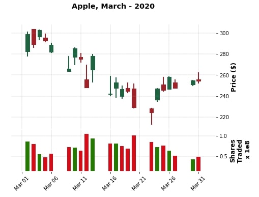 Apple March-2020 CandleStick Mplfinance