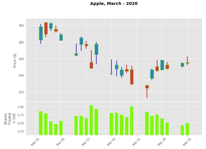 Apple March-2020 CandleStick Mplfinance
