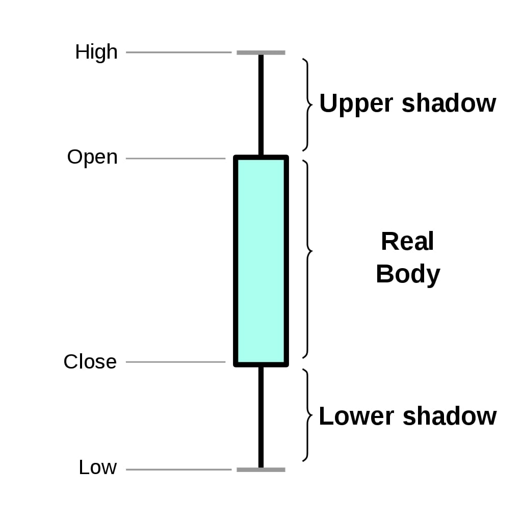 Candlestick Charts in Python