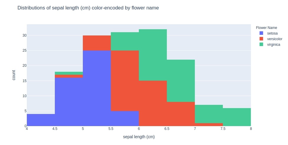 Histogram