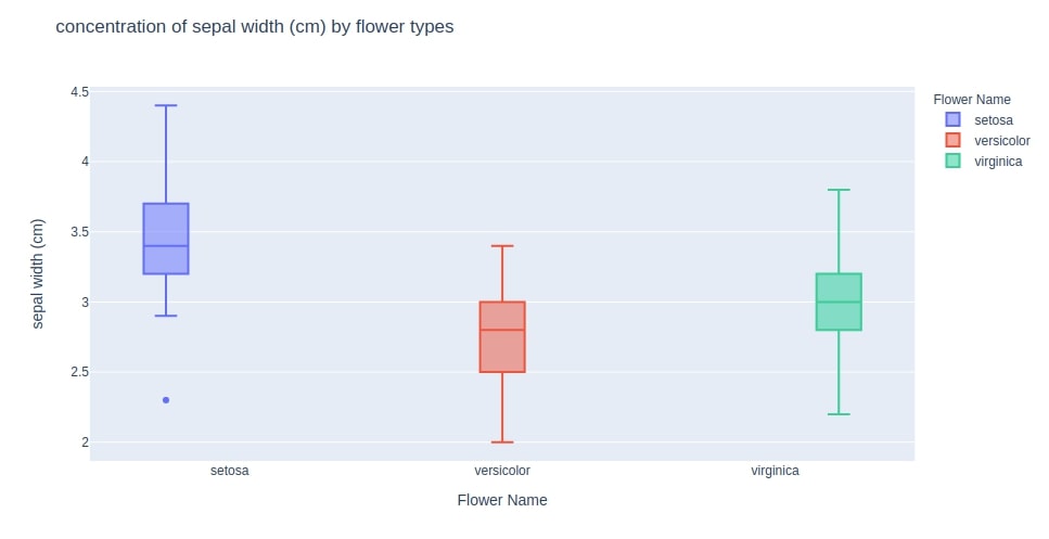 Box Plot