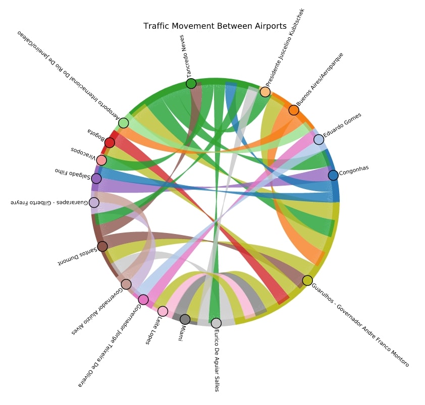 How to Plot Chord Diagram in Python [holoviews]?
