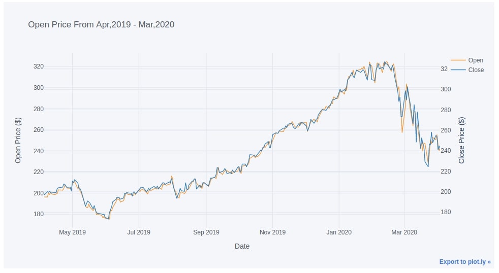 cufflinks - How to create plotly charts from pandas dataframe with one line of code?