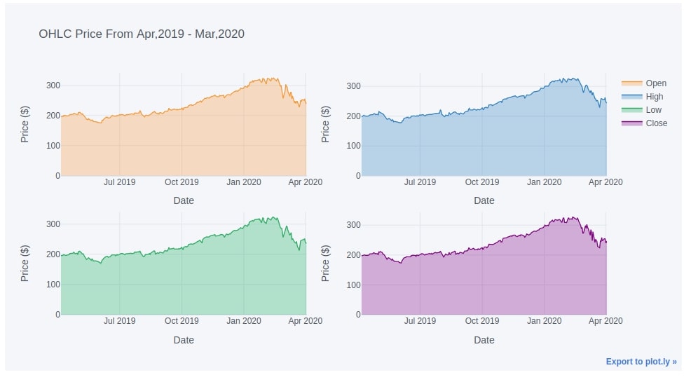 cufflinks - How to create plotly charts from pandas dataframe with one line of code?