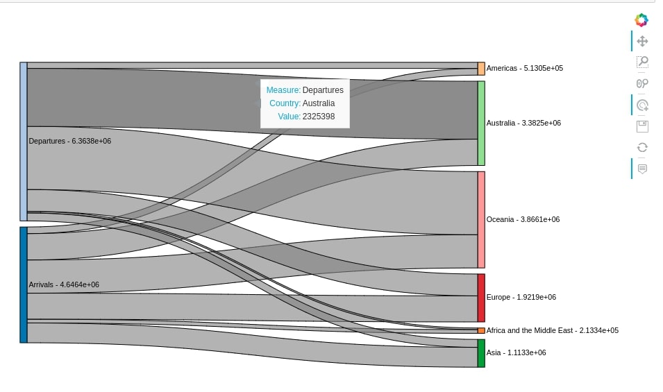 Sankey Diagram of Population Migration between New Zealand & Various Continents