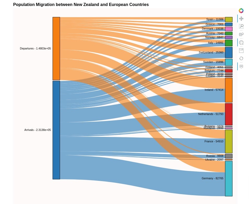 Sankey Diagram of Population Migration between New Zealand & Various European Countries