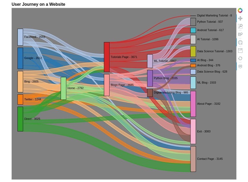 Sankey Diagram of Users Journey on a Website