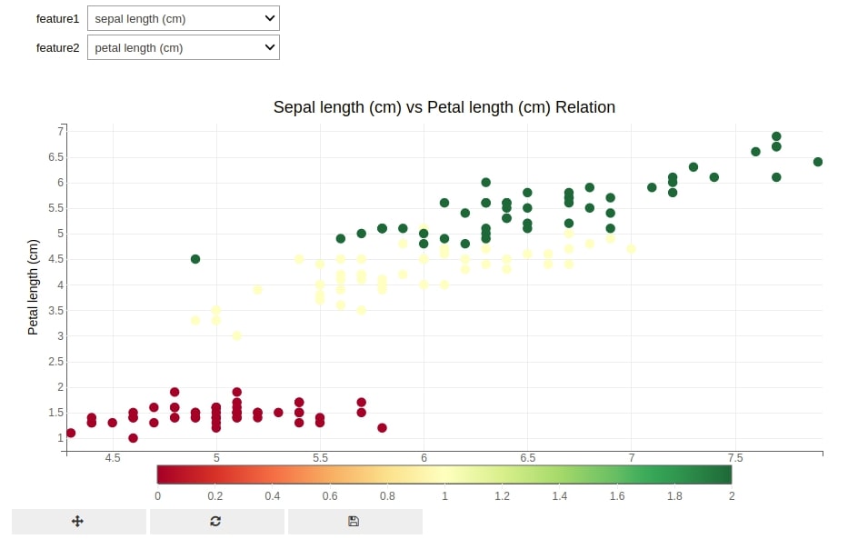 How to link ipywidgets widget with bqplot chart to dynamically update charts?
