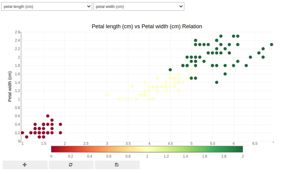 How to link ipywidgets widget with bqplot chart to dynamically update charts?