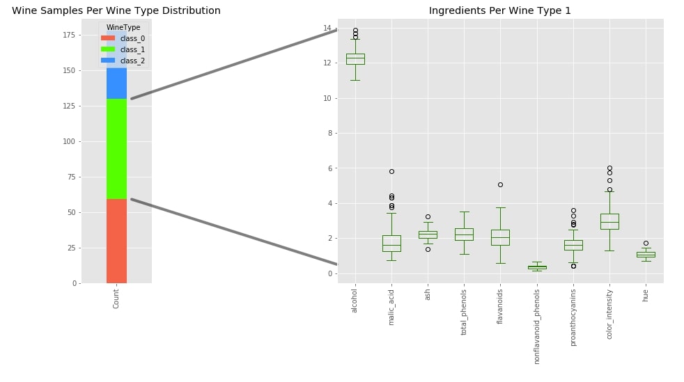 How to show the connection line between the two charts in matplotlib?