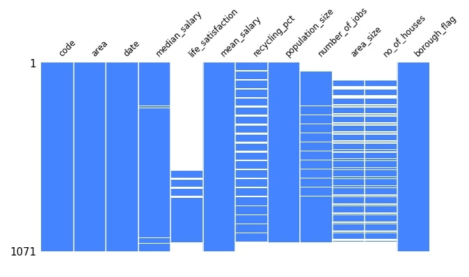 missingno - Visualize Missing Data