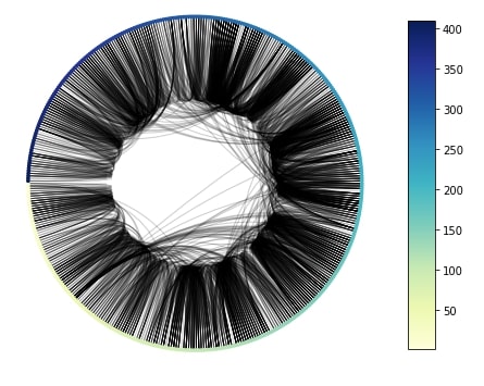 Network Analysis in Python: Node Importance & Paths [Networkx]