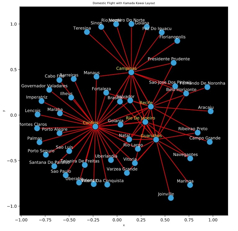 How to Plot Network Charts in Python [Holoviews]?
