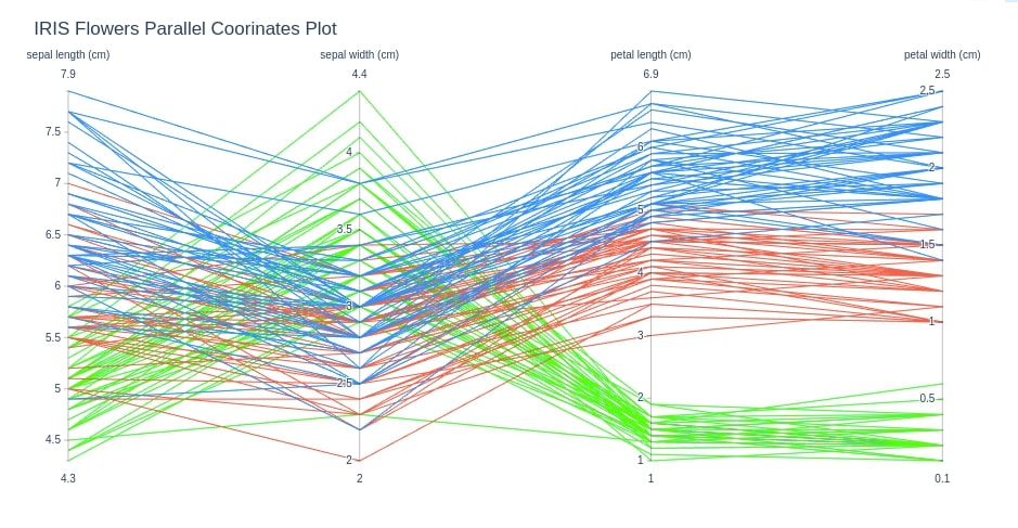 How to Plot Parallel Coordinates Plot in Python?