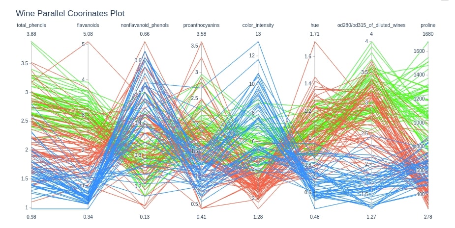 How to Plot Parallel Coordinates Plot in Python?